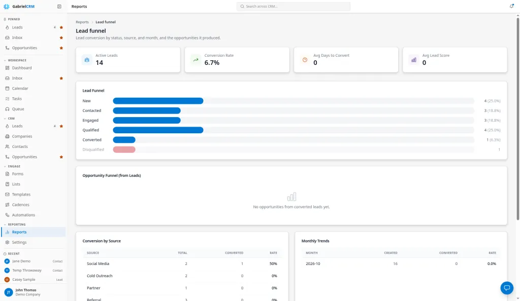 The Lead Funnel report with its headline numbers, Lead funnel bars and Conversion by source.